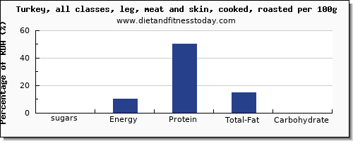 sugars and nutrition facts in sugar in turkey leg per 100g